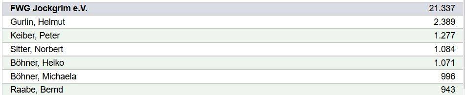 Jockgrim - Wahlen 2019 - Gewählte Kandidaten der FWG