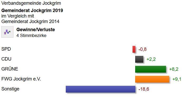 Jockgrim - Wahlen 2019 - Gewinne und Verluste