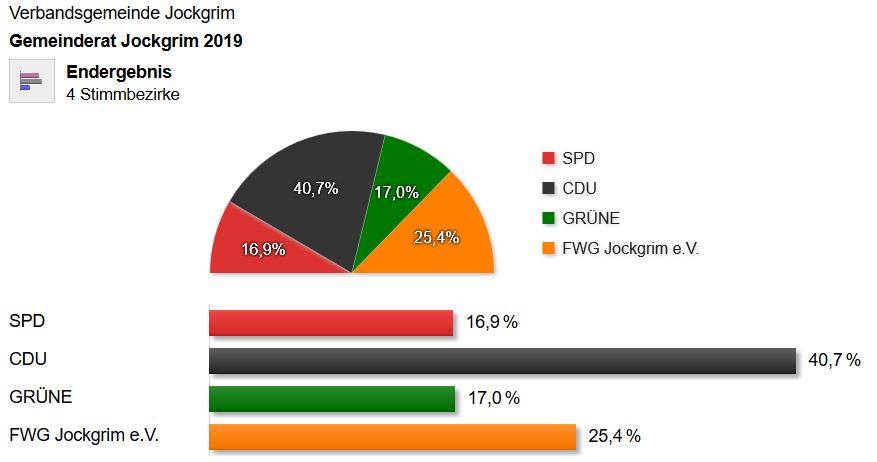 Jockgrim - Wahlen 2019 - Prozente