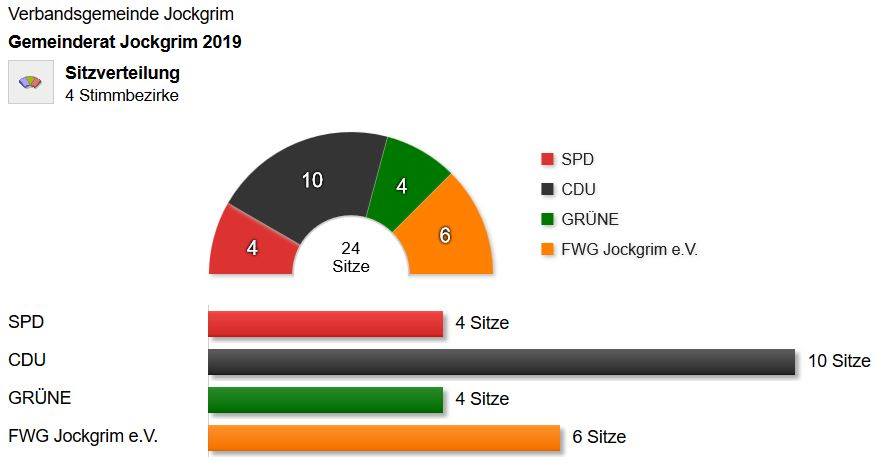 Jockgrim - Wahlen 2019 - Sitzverteilung
