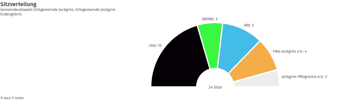 Sitzverteilung Gemeinderat Jockgrim 2024